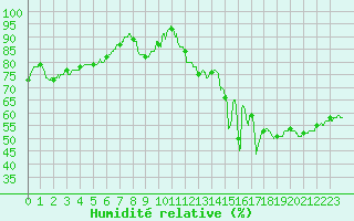 Courbe de l'humidit relative pour Toulon (83)