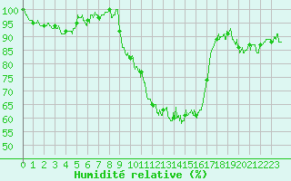Courbe de l'humidit relative pour Saint-Girons (09)