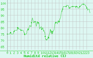 Courbe de l'humidit relative pour Abbeville (80)