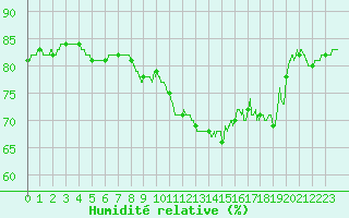 Courbe de l'humidit relative pour Ile Rousse (2B)