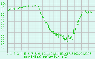 Courbe de l'humidit relative pour Grenoble/agglo Le Versoud (38)
