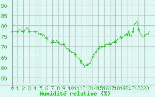 Courbe de l'humidit relative pour Nice (06)
