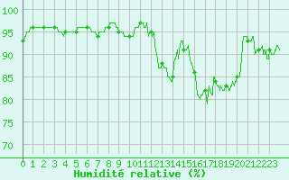 Courbe de l'humidit relative pour Evreux (27)