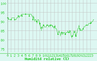 Courbe de l'humidit relative pour Cap Gris-Nez (62)