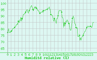 Courbe de l'humidit relative pour Beauvais (60)