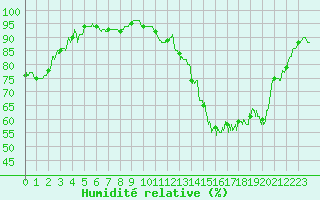 Courbe de l'humidit relative pour Amilly (45)