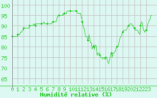 Courbe de l'humidit relative pour Boulogne (62)