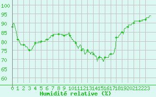 Courbe de l'humidit relative pour Le Mans (72)