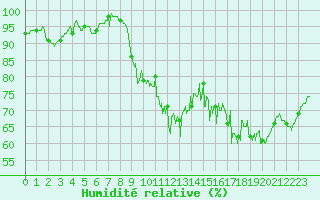 Courbe de l'humidit relative pour Deauville (14)