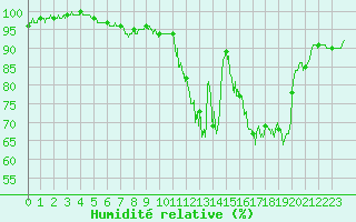 Courbe de l'humidit relative pour Nevers (58)