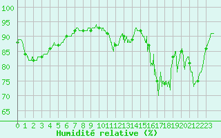 Courbe de l'humidit relative pour Le Mans (72)