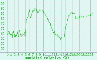 Courbe de l'humidit relative pour Dieppe (76)