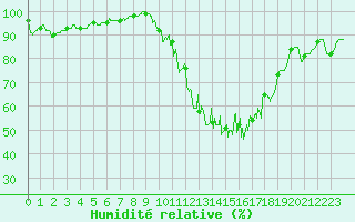 Courbe de l'humidit relative pour Melun (77)
