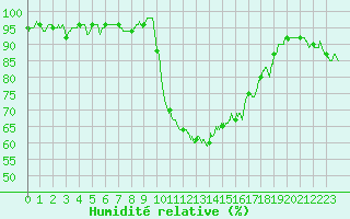 Courbe de l'humidit relative pour Salon-de-Provence (13)