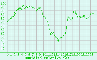 Courbe de l'humidit relative pour Fontaine-Gurin (49)