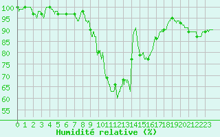 Courbe de l'humidit relative pour Toussus-le-Noble (78)