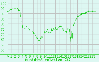 Courbe de l'humidit relative pour Ste (34)