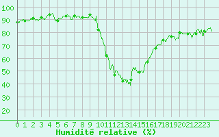 Courbe de l'humidit relative pour Bourg-Saint-Maurice (73)