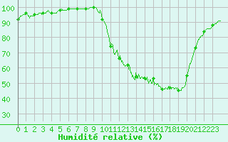 Courbe de l'humidit relative pour Brive-Laroche (19)