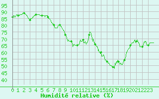 Courbe de l'humidit relative pour Saint-Martin-de-Fressengeas (24)
