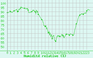 Courbe de l'humidit relative pour Calais / Marck (62)