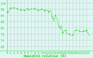 Courbe de l'humidit relative pour Poitiers (86)