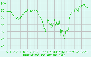 Courbe de l'humidit relative pour Niort (79)
