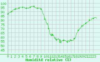 Courbe de l'humidit relative pour Rouen (76)