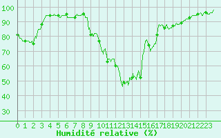 Courbe de l'humidit relative pour Charleville-Mzires (08)