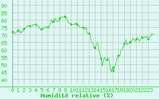 Courbe de l'humidit relative pour Ile d'Yeu - Saint-Sauveur (85)