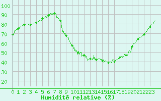 Courbe de l'humidit relative pour Saint-Auban (04)