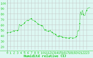 Courbe de l'humidit relative pour Carcassonne (11)