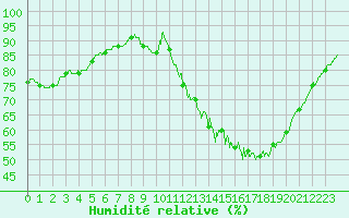 Courbe de l'humidit relative pour Chteaudun (28)