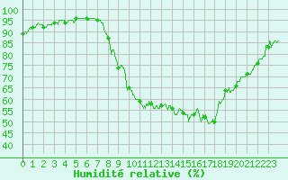 Courbe de l'humidit relative pour Calacuccia (2B)