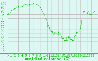 Courbe de l'humidit relative pour Angers-Marc (49)
