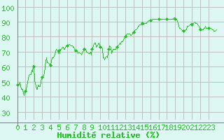 Courbe de l'humidit relative pour Hyres (83)