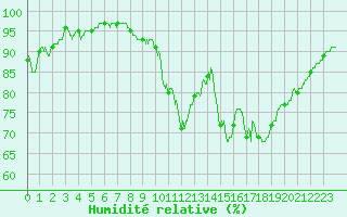 Courbe de l'humidit relative pour Rochefort Saint-Agnant (17)