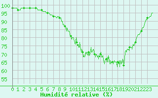 Courbe de l'humidit relative pour Sainte-Marie-du-Mont (50)