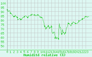 Courbe de l'humidit relative pour Chartres (28)