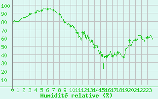 Courbe de l'humidit relative pour Lons-le-Saunier (39)