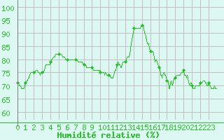 Courbe de l'humidit relative pour Roissy (95)