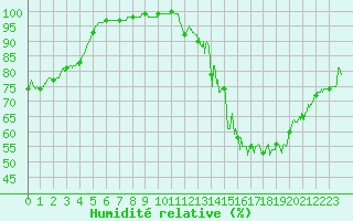 Courbe de l'humidit relative pour Blois (41)