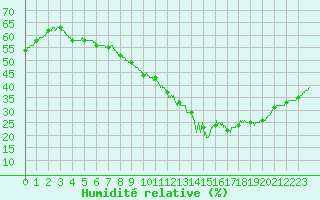 Courbe de l'humidit relative pour Bordeaux (33)
