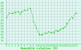 Courbe de l'humidit relative pour Hyres (83)