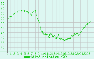 Courbe de l'humidit relative pour Le Perthus (66)
