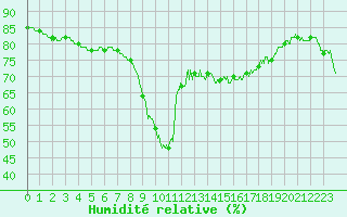 Courbe de l'humidit relative pour Nice (06)