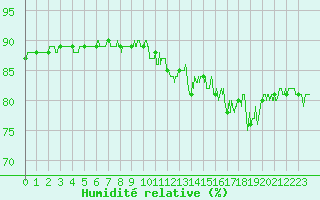 Courbe de l'humidit relative pour Pontoise - Cormeilles (95)