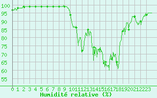 Courbe de l'humidit relative pour Tours (37)