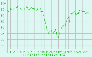 Courbe de l'humidit relative pour Hyres (83)