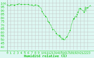 Courbe de l'humidit relative pour Ble / Mulhouse (68)